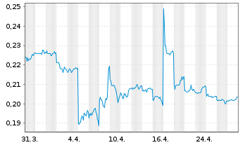 Chart China Alumin.Intl Eng.Corp.Ltd - 1 Month