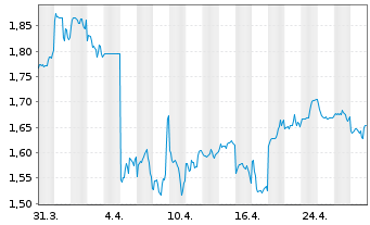 Chart Shanghai Fos.Pharm.(Gr.)Co.Ltd - 1 mois