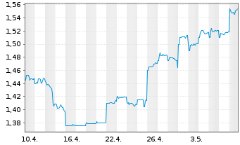 Chart Shanghai Fos.Pharm.(Gr.)Co.Ltd - 1 mois