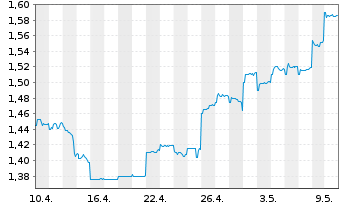 Chart Shanghai Fos.Pharm.(Gr.)Co.Ltd - 1 Month