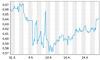 Chart Sinopec Engineering (Group)Co. - 1 Month