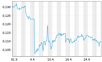 Chart China Cinda Asset Mgmt Co.Ltd. - 1 Month