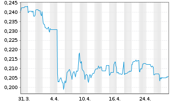 Chart BAIC Motor Corp. Ltd. - 1 mois