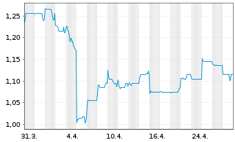 Chart GF Securities Co. Ltd. - 1 mois