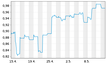 Chart GF Securities Co. Ltd. - 1 Monat