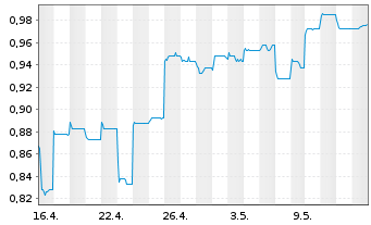 Chart GF Securities Co. Ltd. - 1 mois