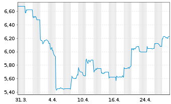 Chart Fuyao Glass Industry Group Co. - 1 Month