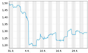 Chart Huatai Securities Co. Ltd. - 1 mois