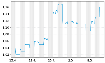 Chart Huatai Securities Co. Ltd. - 1 Monat