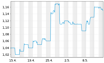 Chart Huatai Securities Co. Ltd. - 1 mois