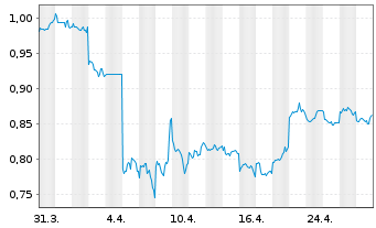 Chart Legend Holdings Corp. - 1 Month