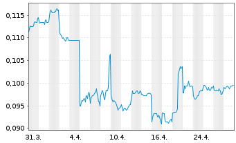 Chart China Reinsurance (Group)Corp. - 1 mois