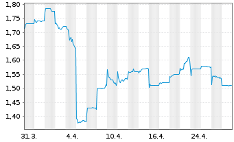 Chart China Intl. Capital Corp. Ltd. - 1 Month