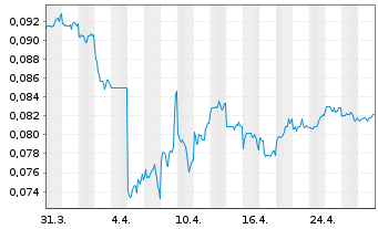 Chart Ch. CITIC Fin.Asset Mn.Co.Ltd. - 1 mois