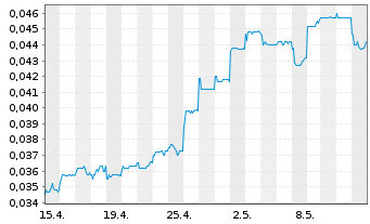 Chart Ch. CITIC Fin.Asset Mn.Co.Ltd. - 1 Month