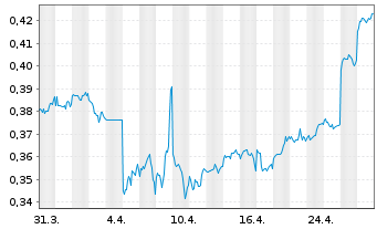 Chart Bank of Qingdao Co. Ltd. - 1 mois