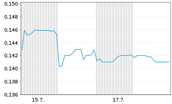 Chart China Energy Engin. Corp. Ltd. - 1 mois