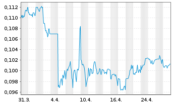 Chart Bank of Zjengzhou Co. Ltd. - 1 mois