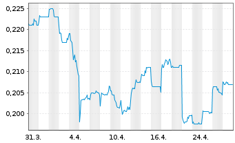 Chart Bank of Tianjin Co. Ltd - 1 mois