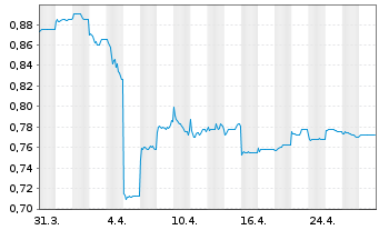 Chart Everbright Securities Co. - 1 mois