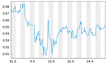 Chart Postal Savings Bank of China - 1 mois