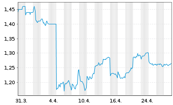 Chart Zhongan Online P & C Insurance - 1 Month