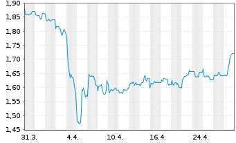 Chart Haier Smart Home Co. Ltd. - 1 Month