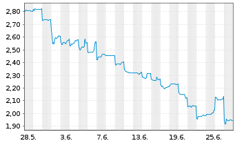 Chart Ganfeng Lithium Co. Ltd. - 1 mois