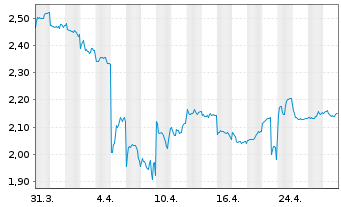 Chart Ganfeng Lithium Co. Ltd. - 1 Month