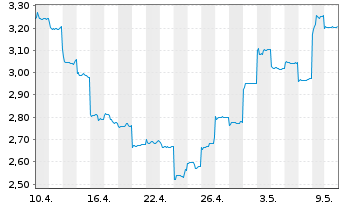 Chart Ganfeng Lithium Co. Ltd. - 1 mois