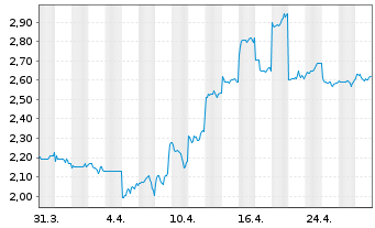 Chart Shandong Gold Mining Co.Ltd. - 1 mois