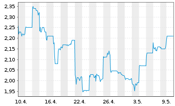 Chart Shandong Gold Mining Co.Ltd. - 1 Month