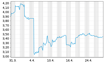 Chart CanSino Biologics Inc. - 1 mois