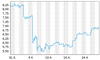 Chart WuXi AppTec Co. Ltd - 1 Month