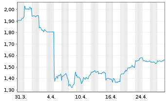 Chart Pharmaron Beijing Co. Ltd. - 1 mois