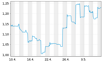 Chart Pharmaron Beijing Co. Ltd. - 1 Month