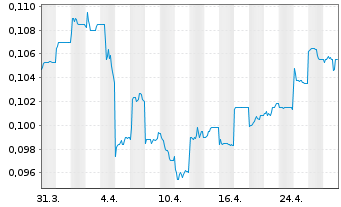 Chart China Bohai Bank Co. Ltd. - 1 Month