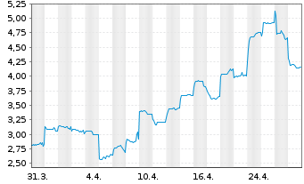 Chart RemeGen Co. Ltd. - 1 Month