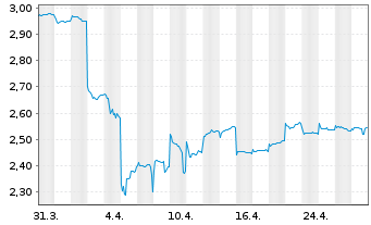 Chart Haier Smart Home Co. Ltd. - 1 mois