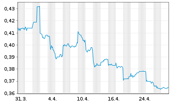 Chart Dongguan Rural Commercial Bank - 1 Month