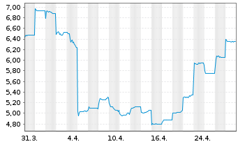 Chart Asymchem Labora.(Tian.)Co.Ltd. - 1 mois