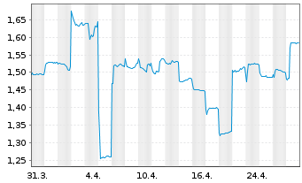 Chart JL Mag Rare-Earth Co. Ltd. - 1 Month