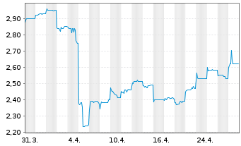 Chart Tianqi Lithium Corp. - 1 mois