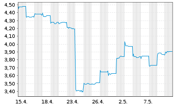 Chart Tianqi Lithium Corp. - 1 Monat