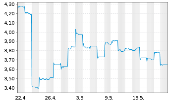 Chart Tianqi Lithium Corp. - 1 mois