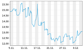 Chart Ubtech Robotics Corp. Ltd. Bearer Shares H YC 1 - 1 Monat