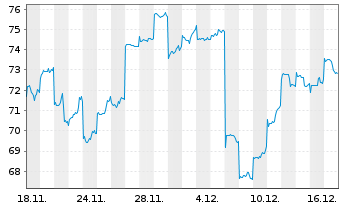 Chart Laopu Gold Co. Ltd. - 1 Month