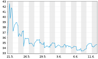 Chart Contemporary Amperex Technology Co. Ltd. - 1 mois
