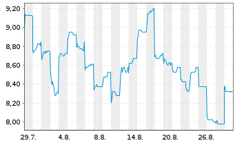 Chart Jiangsu Hengr.Pharmac. Co.Ltd. Reg. Shares H YC 1 - 1 Month