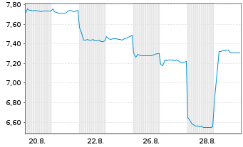Chart Nanjing Leads Biolabs. - 1 Monat